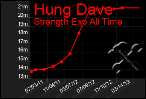 Total Graph of Hung Dave