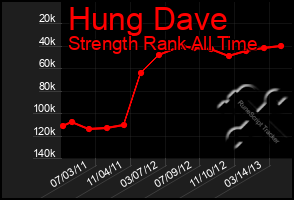 Total Graph of Hung Dave