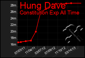 Total Graph of Hung Dave