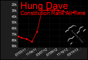 Total Graph of Hung Dave