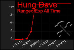 Total Graph of Hung Dave