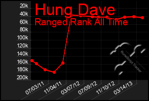 Total Graph of Hung Dave