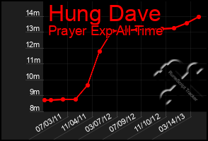 Total Graph of Hung Dave