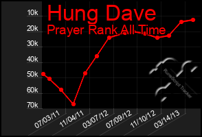 Total Graph of Hung Dave