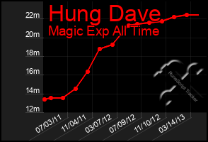 Total Graph of Hung Dave