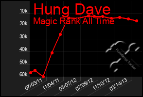 Total Graph of Hung Dave