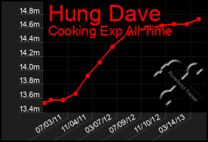 Total Graph of Hung Dave