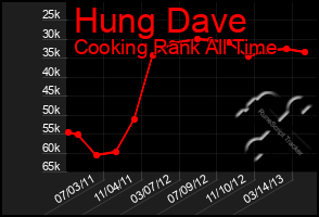 Total Graph of Hung Dave