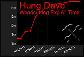 Total Graph of Hung Dave