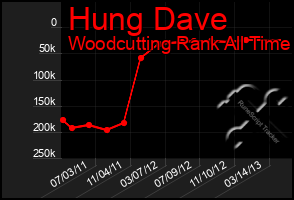 Total Graph of Hung Dave