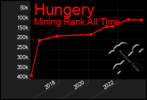 Total Graph of Hungery