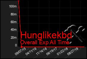 Total Graph of Hunglikekbd