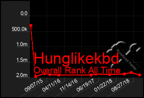 Total Graph of Hunglikekbd