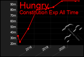 Total Graph of Hungry