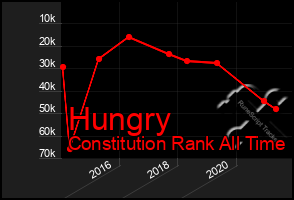 Total Graph of Hungry