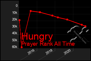 Total Graph of Hungry