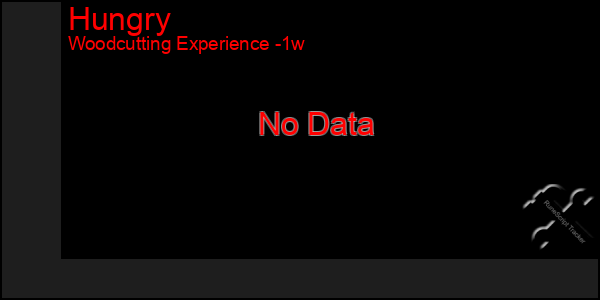 Last 7 Days Graph of Hungry