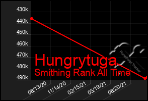 Total Graph of Hungrytuga