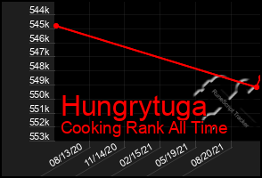 Total Graph of Hungrytuga