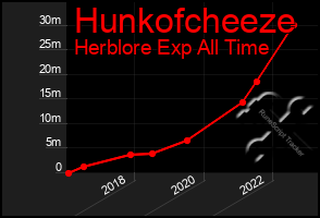 Total Graph of Hunkofcheeze