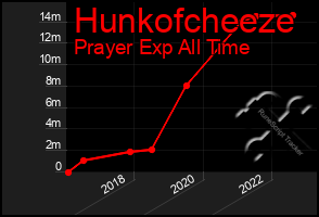 Total Graph of Hunkofcheeze
