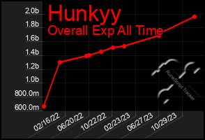 Total Graph of Hunkyy