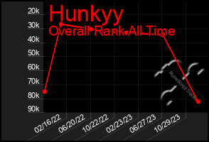 Total Graph of Hunkyy