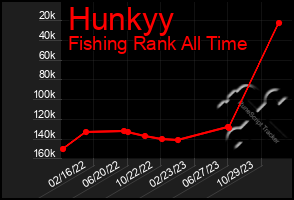 Total Graph of Hunkyy