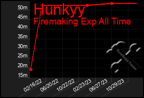 Total Graph of Hunkyy