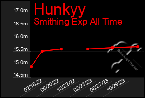 Total Graph of Hunkyy