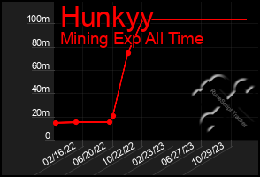 Total Graph of Hunkyy