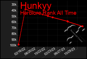 Total Graph of Hunkyy