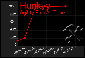 Total Graph of Hunkyy