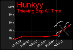 Total Graph of Hunkyy