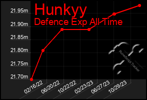 Total Graph of Hunkyy