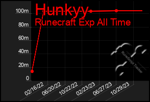 Total Graph of Hunkyy