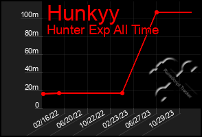 Total Graph of Hunkyy