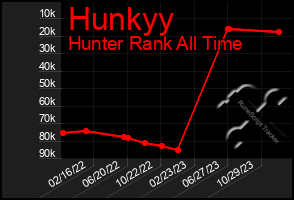 Total Graph of Hunkyy