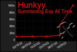 Total Graph of Hunkyy