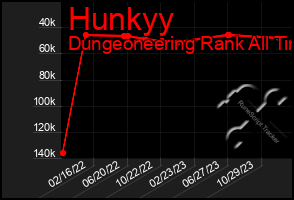 Total Graph of Hunkyy