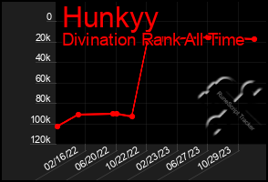 Total Graph of Hunkyy