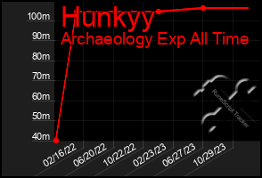 Total Graph of Hunkyy