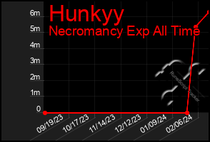 Total Graph of Hunkyy