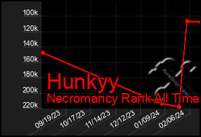 Total Graph of Hunkyy