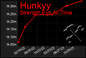 Total Graph of Hunkyy