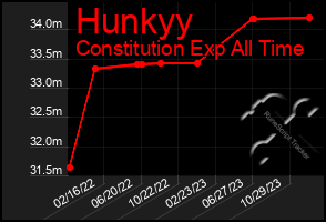 Total Graph of Hunkyy