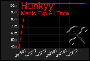 Total Graph of Hunkyy