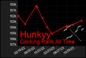 Total Graph of Hunkyy