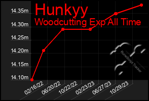 Total Graph of Hunkyy