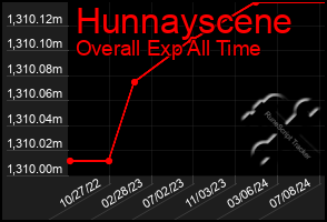 Total Graph of Hunnayscene